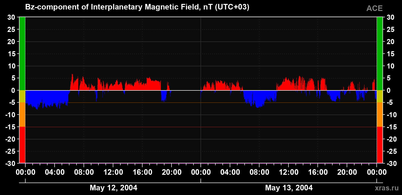 The Bz component of the solar wind magnetic field