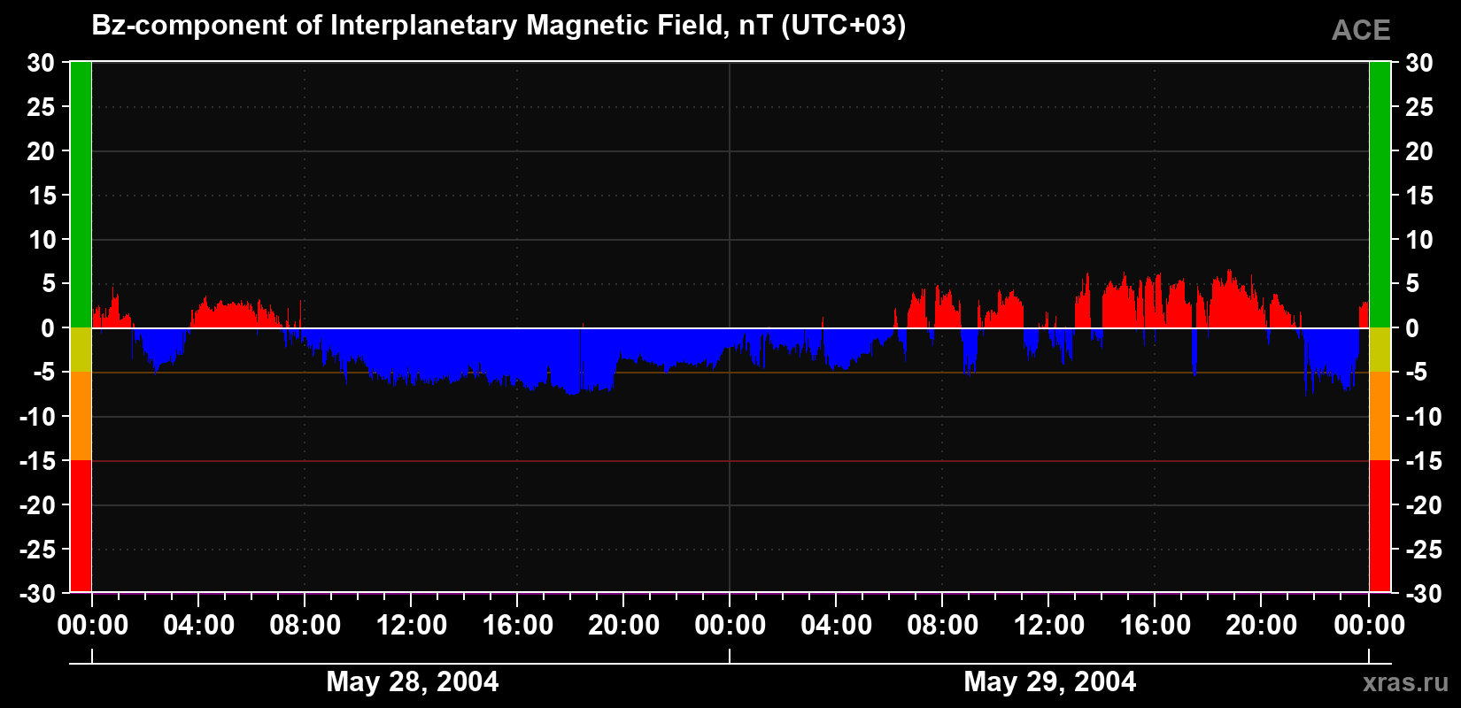 The Bz component of the solar wind magnetic field