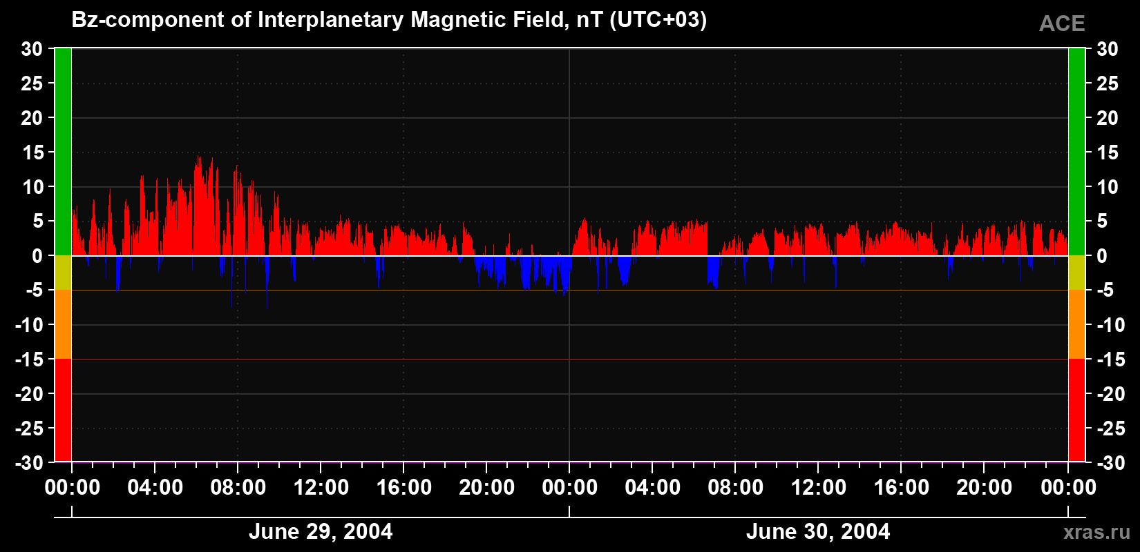 The Bz component of the solar wind magnetic field