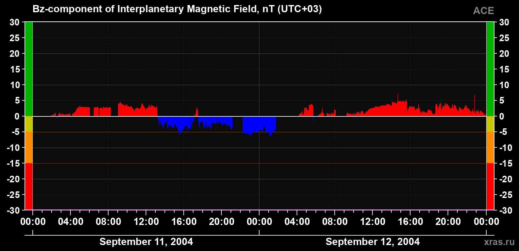 The Bz component of the solar wind magnetic field