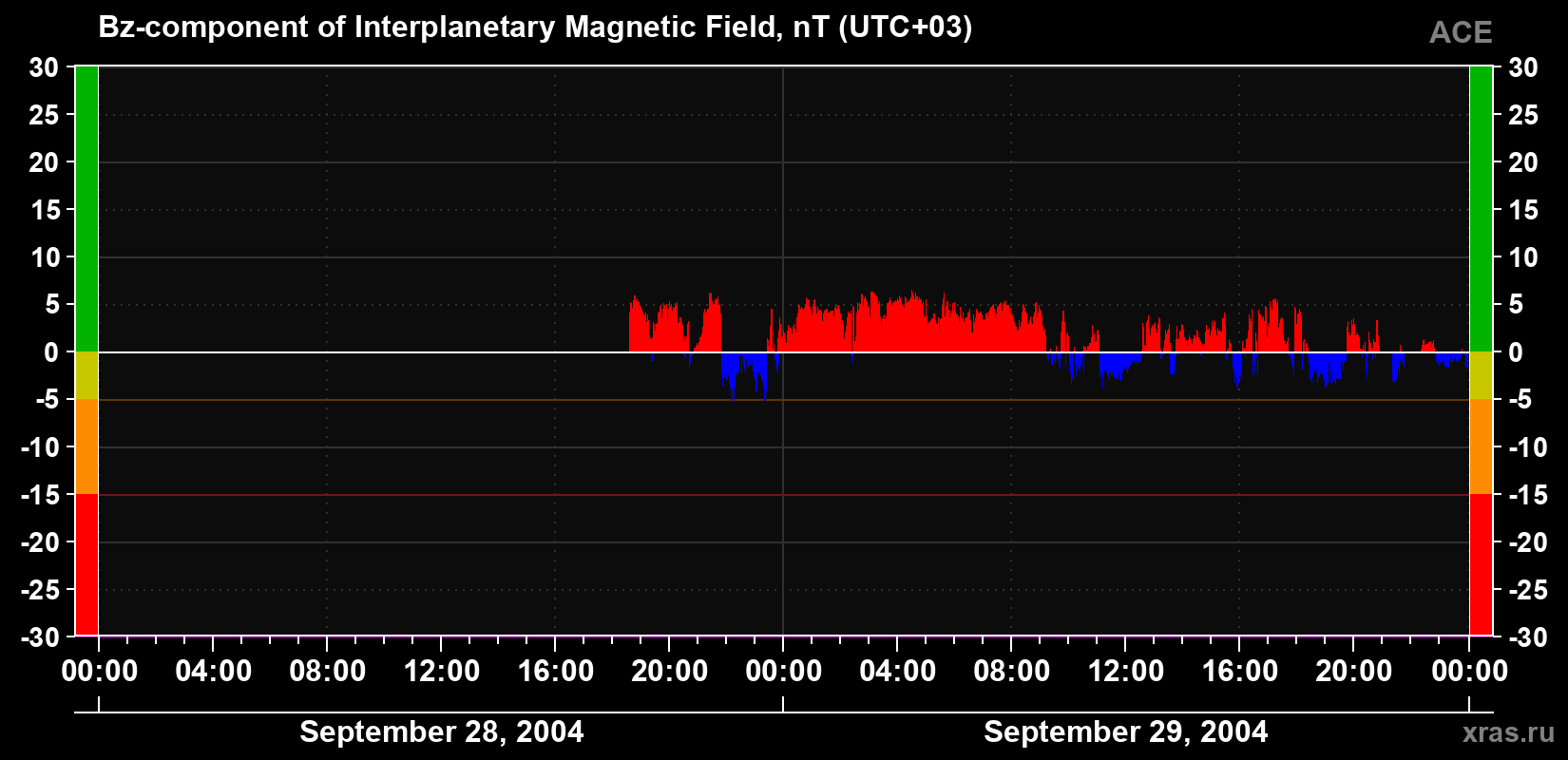 The Bz component of the solar wind magnetic field