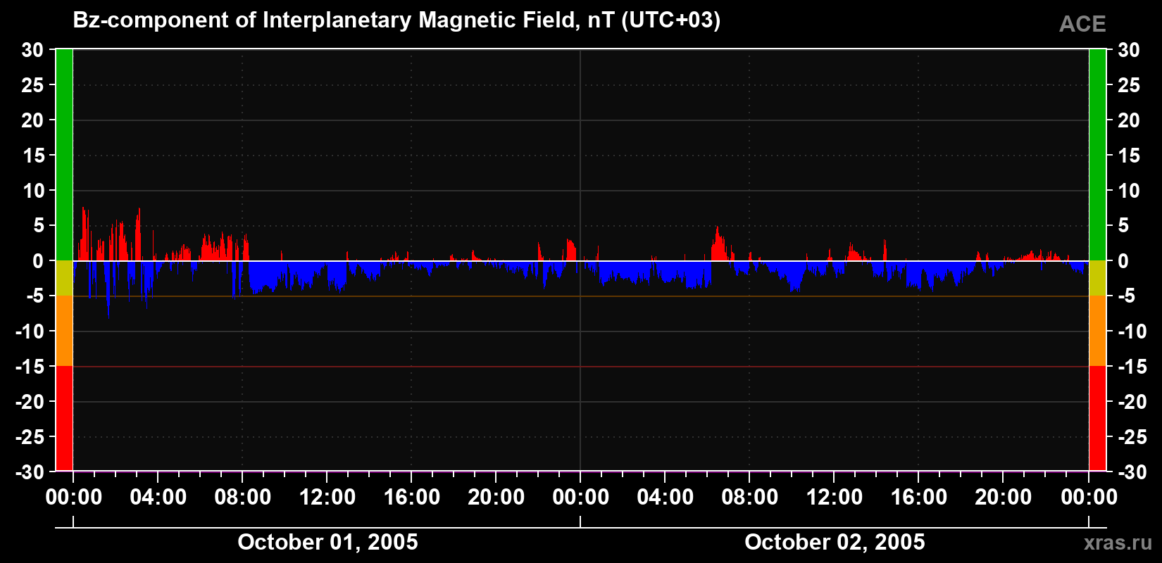 The Bz component of the solar wind magnetic field