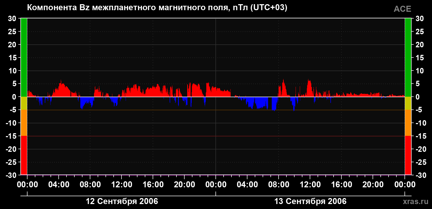 Компонента Bz магнитного поля солнечного ветра