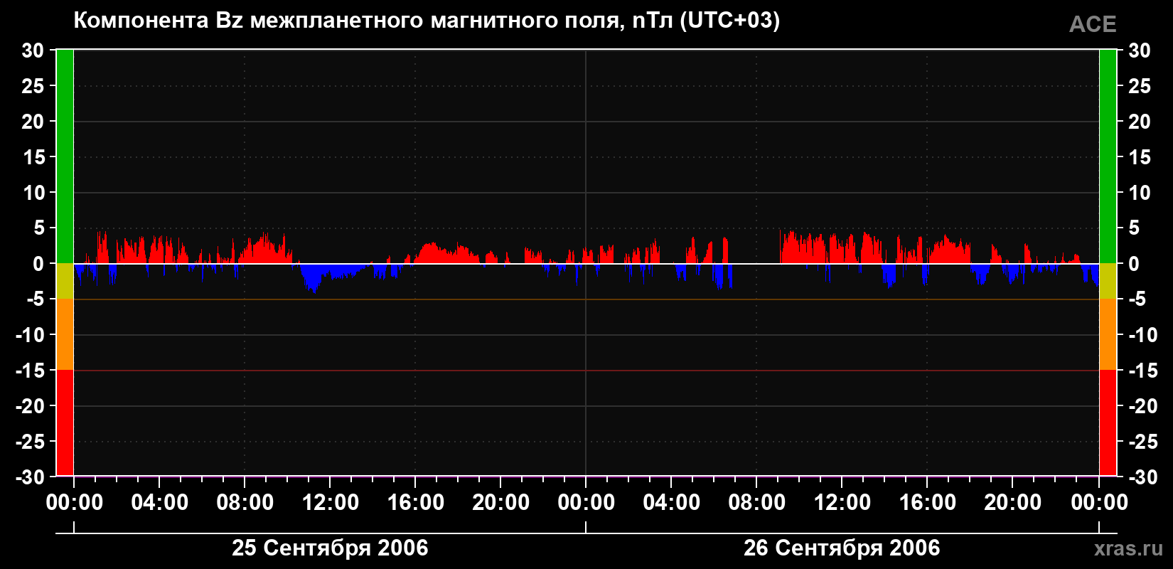 Компонента Bz магнитного поля солнечного ветра