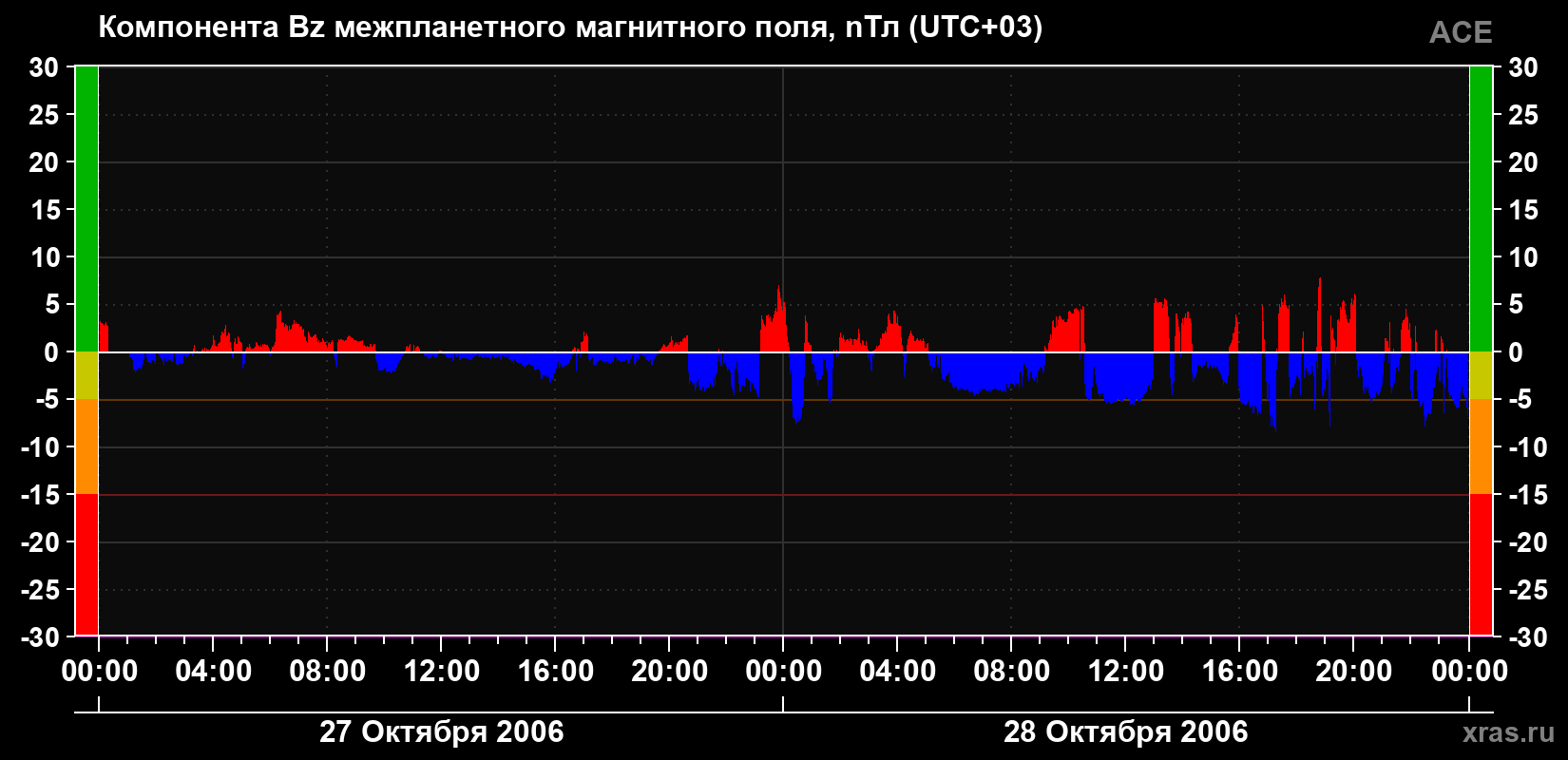 Компонента Bz магнитного поля солнечного ветра