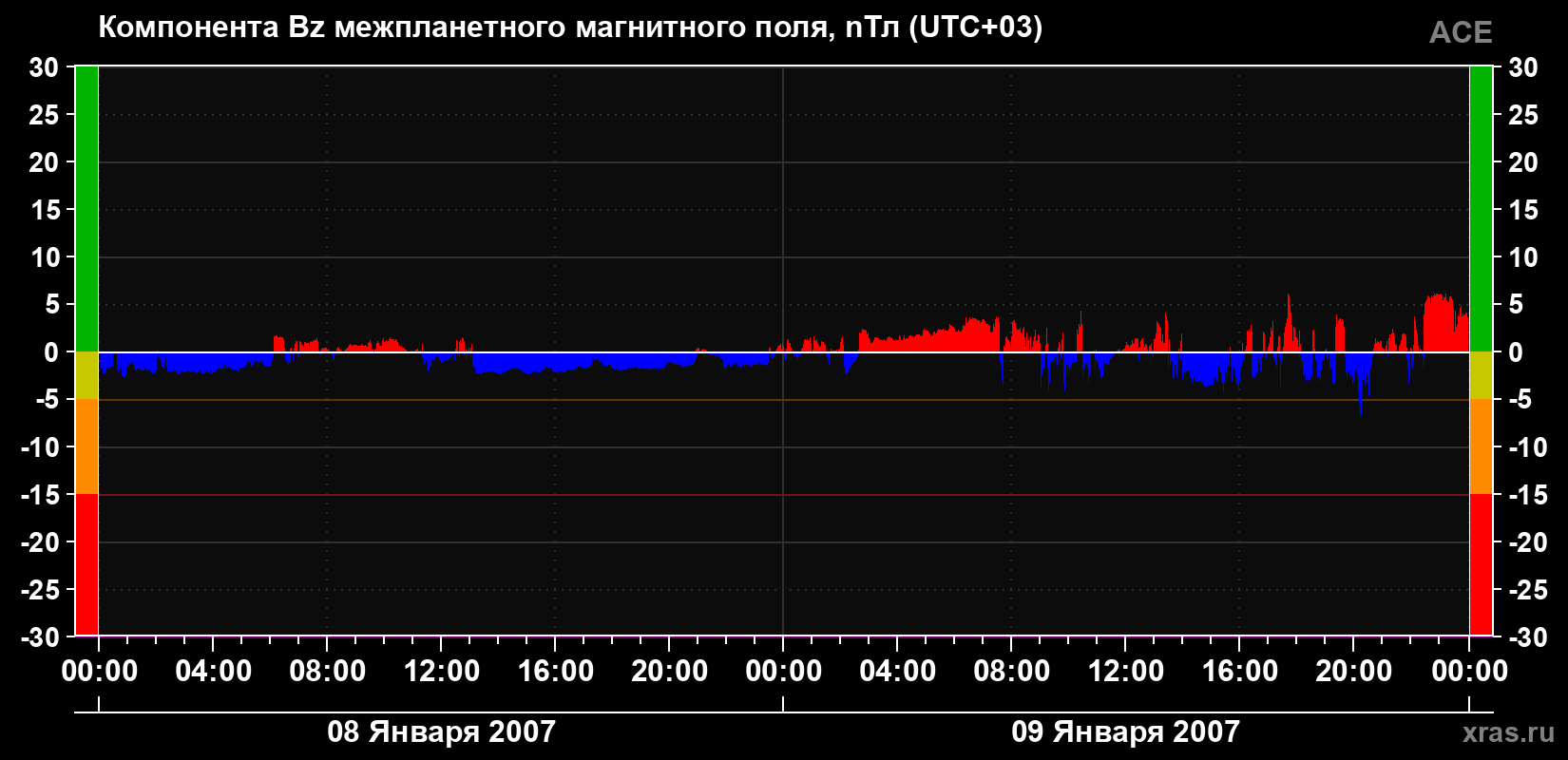 Компонента Bz магнитного поля солнечного ветра
