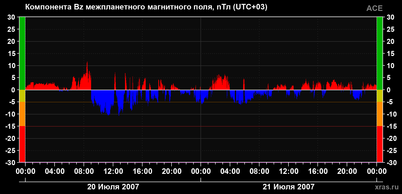 Компонента Bz магнитного поля солнечного ветра