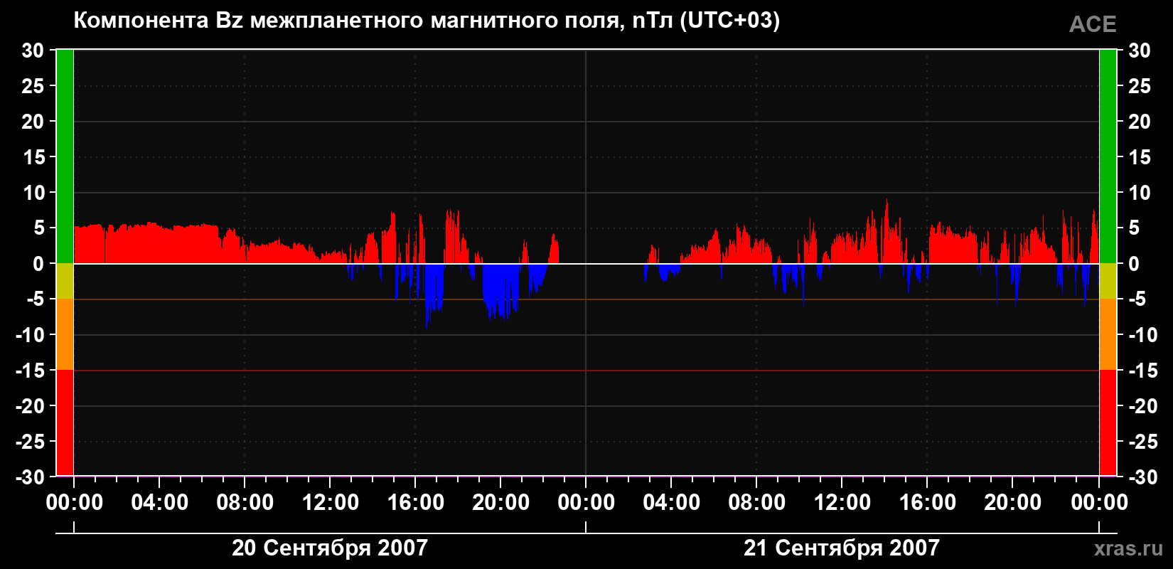 Компонента Bz магнитного поля солнечного ветра