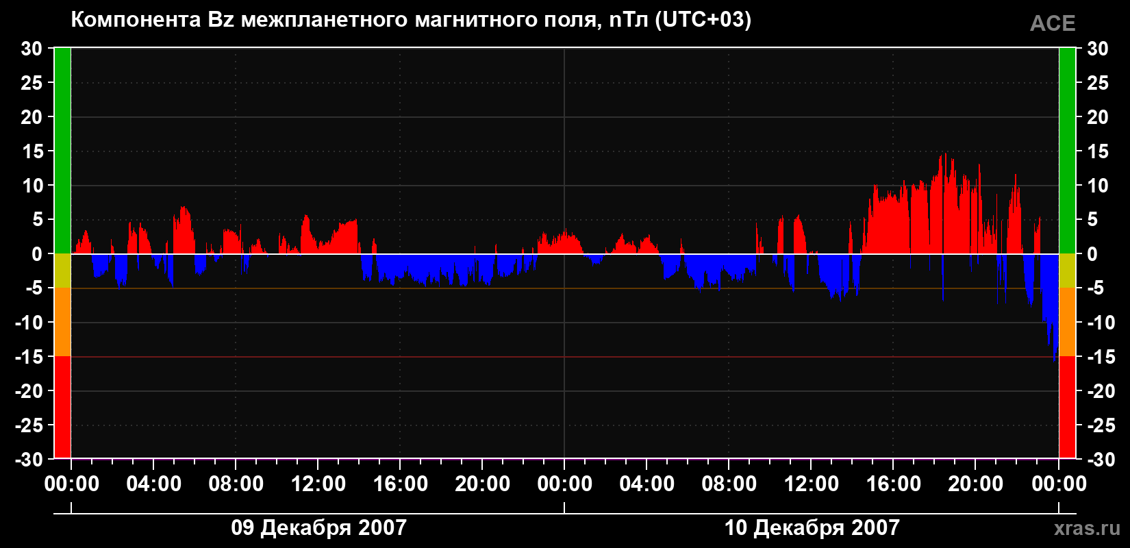 Компонента Bz магнитного поля солнечного ветра