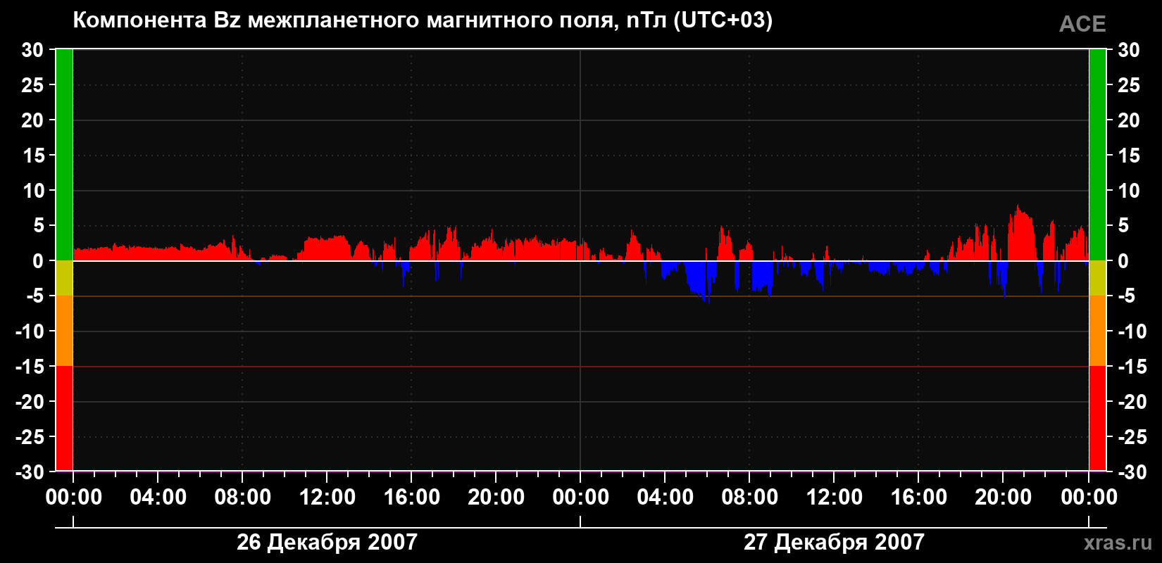 Компонента Bz магнитного поля солнечного ветра