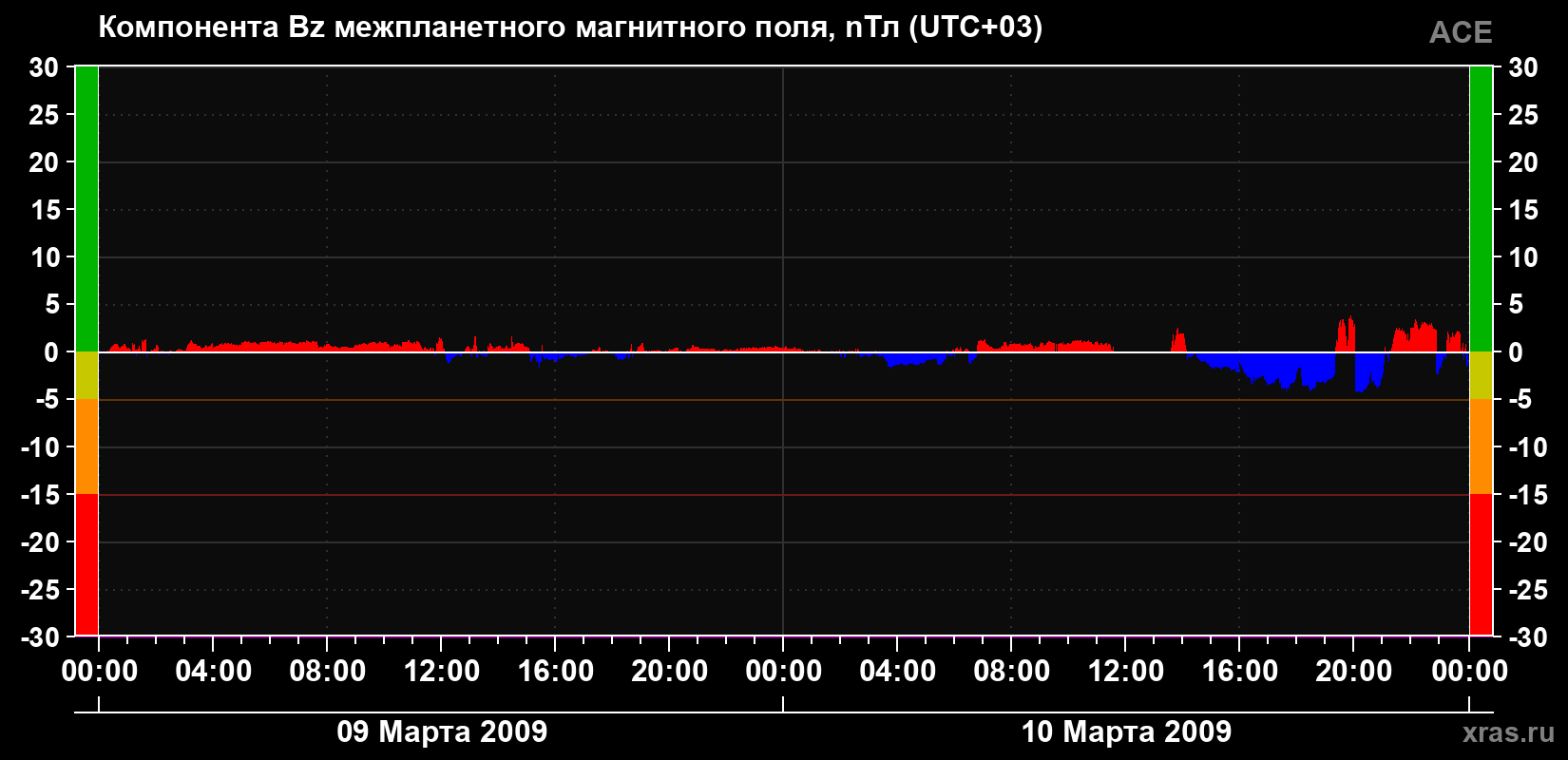Компонента Bz магнитного поля солнечного ветра