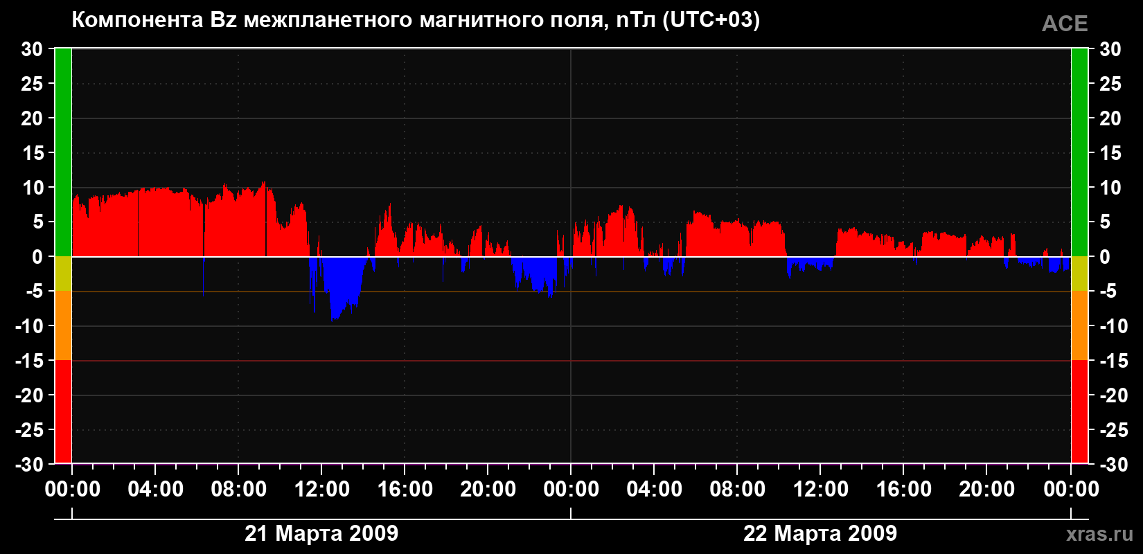 Компонента Bz магнитного поля солнечного ветра