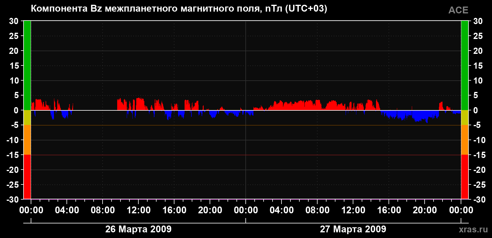 Компонента Bz магнитного поля солнечного ветра