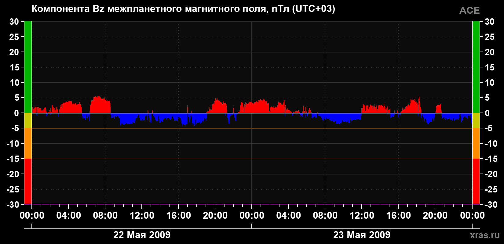 Компонента Bz магнитного поля солнечного ветра