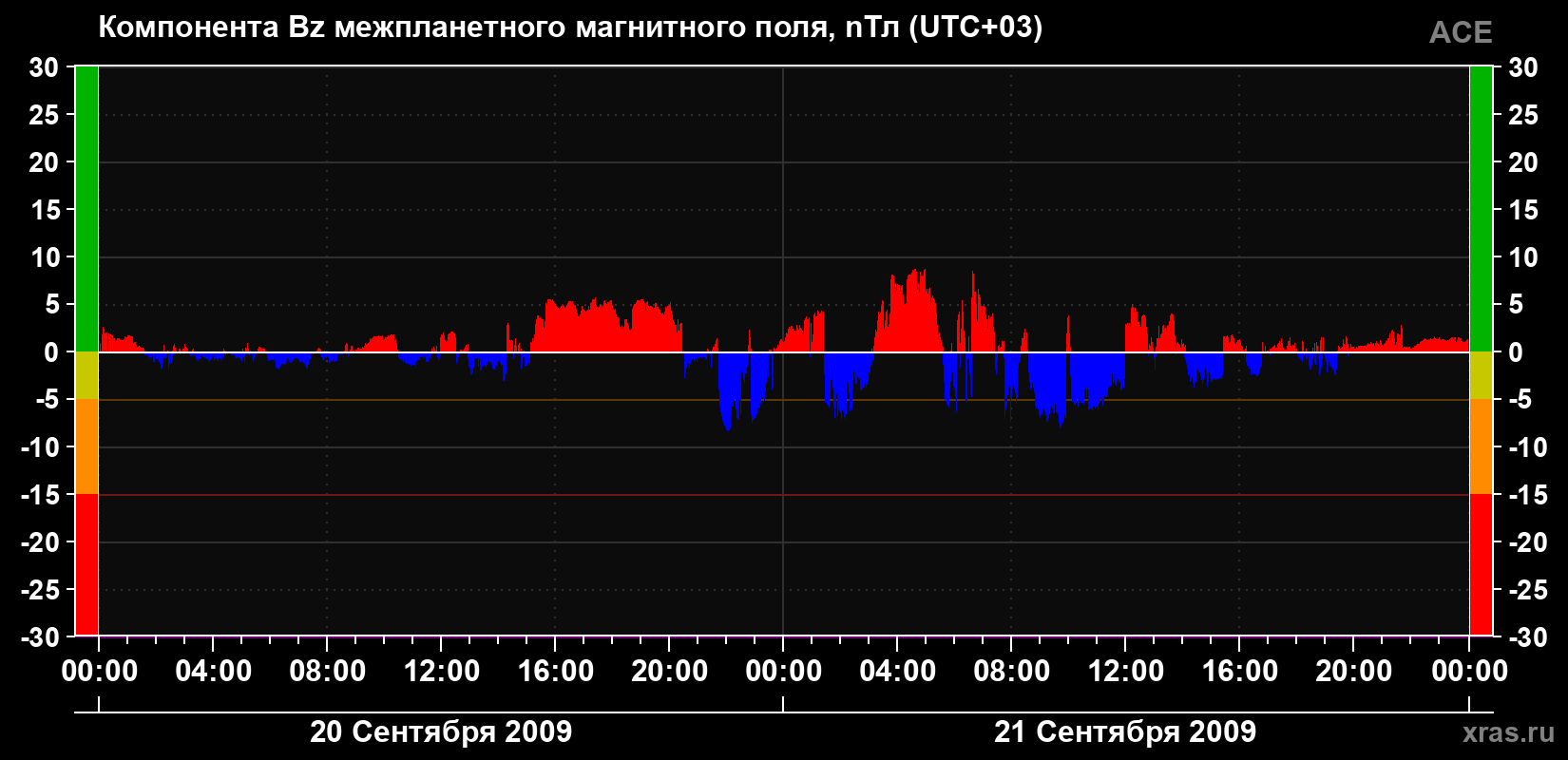 Компонента Bz магнитного поля солнечного ветра