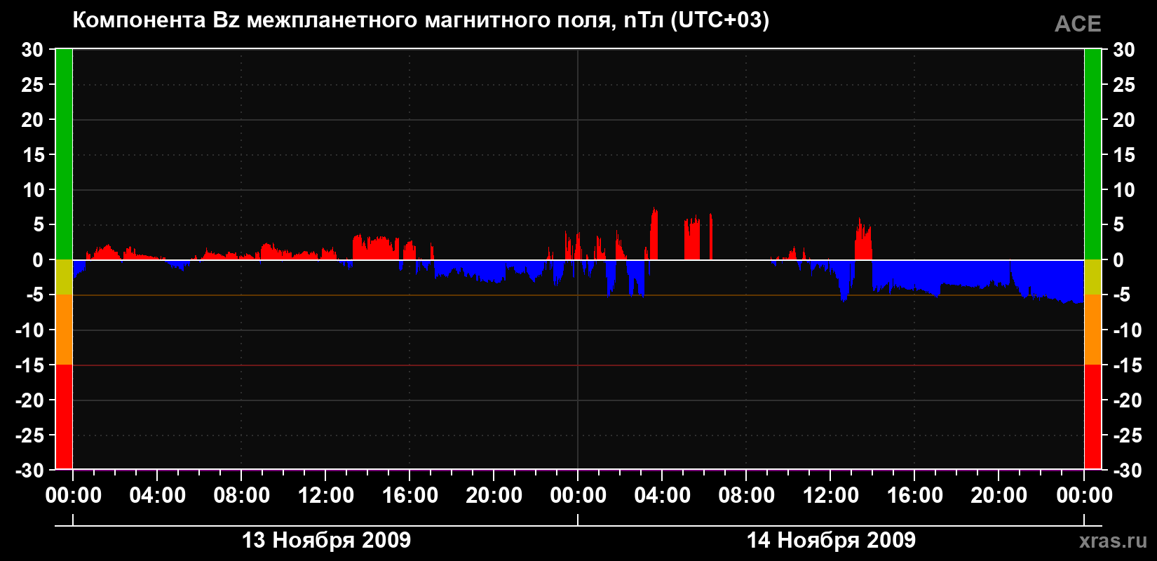 Компонента Bz магнитного поля солнечного ветра