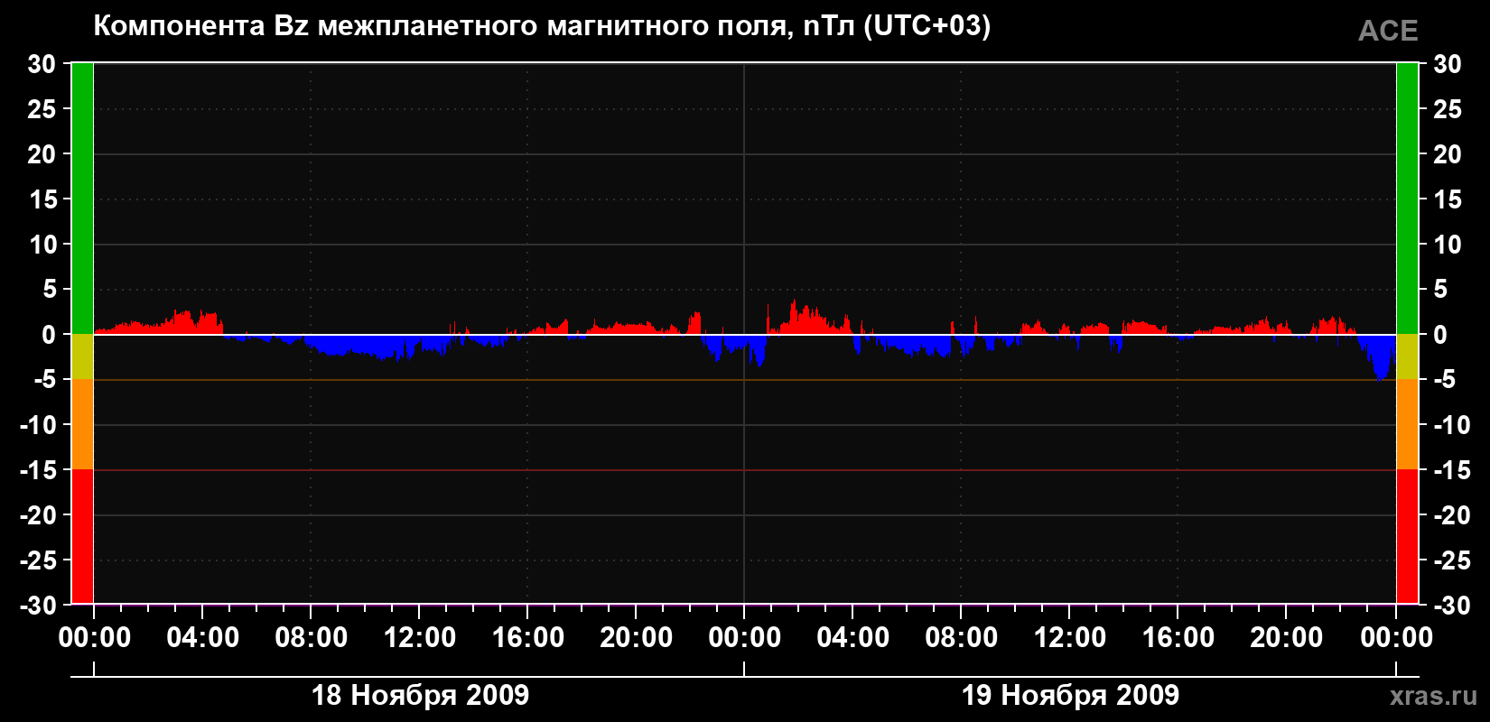 Компонента Bz магнитного поля солнечного ветра