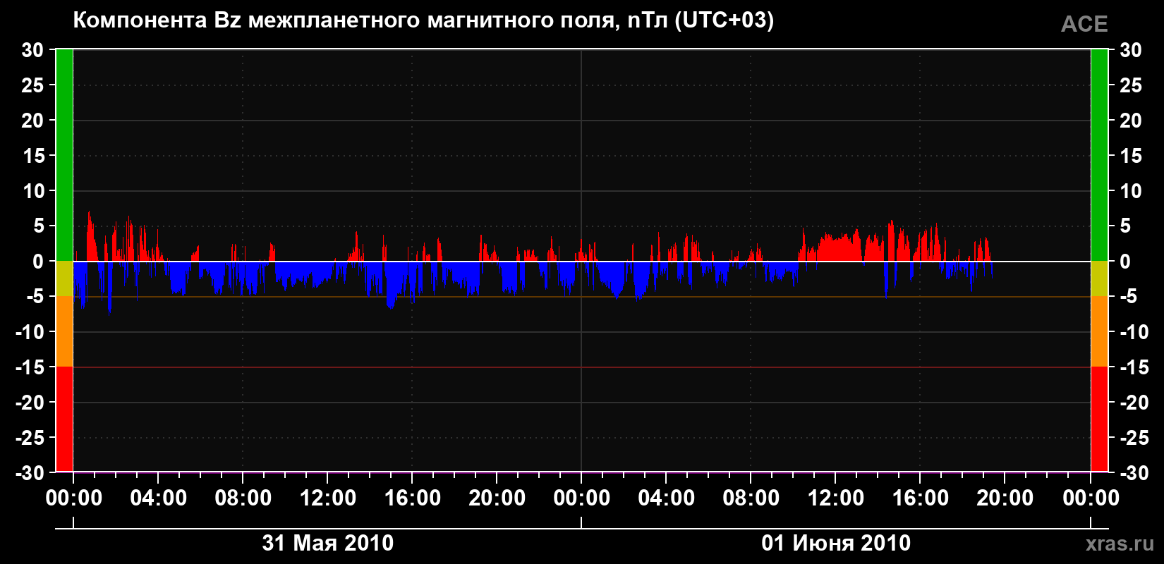 Компонента Bz магнитного поля солнечного ветра