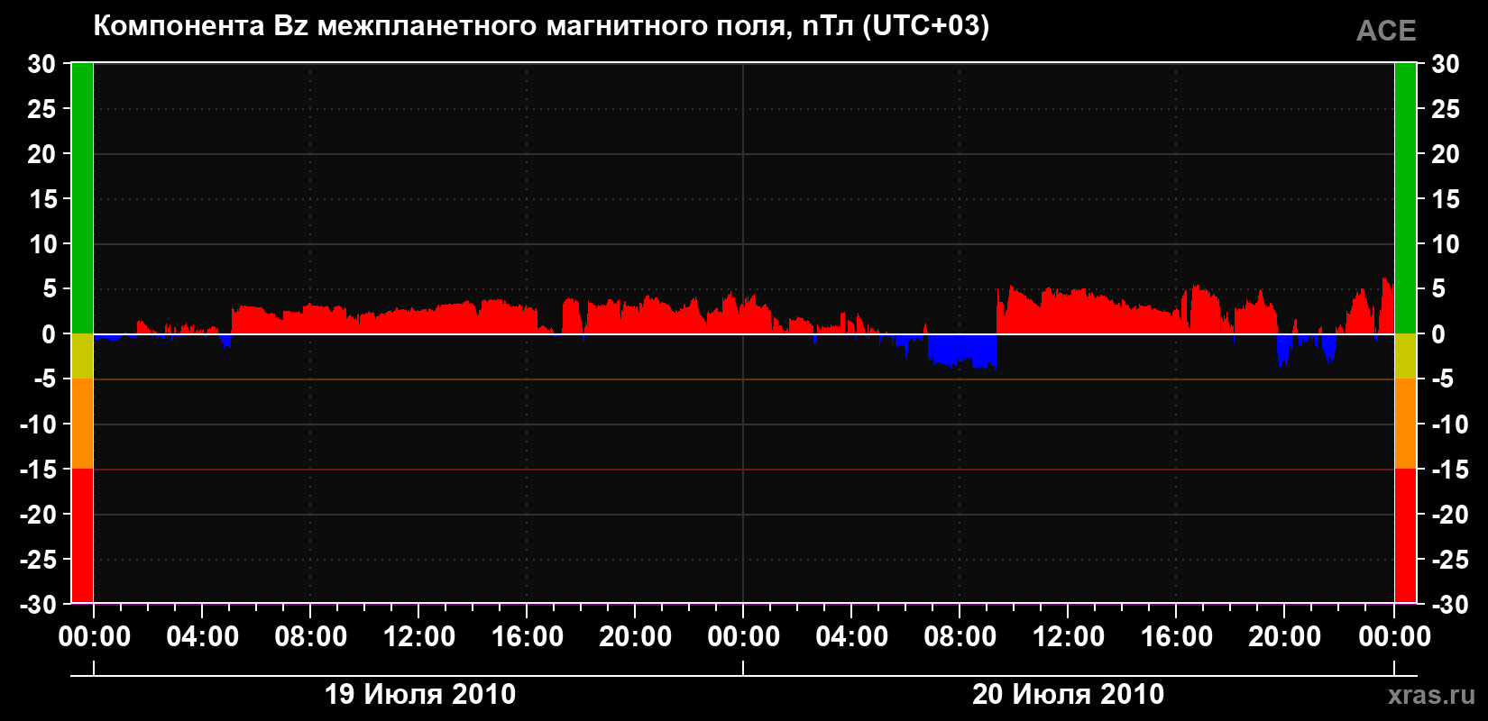 Компонента Bz магнитного поля солнечного ветра