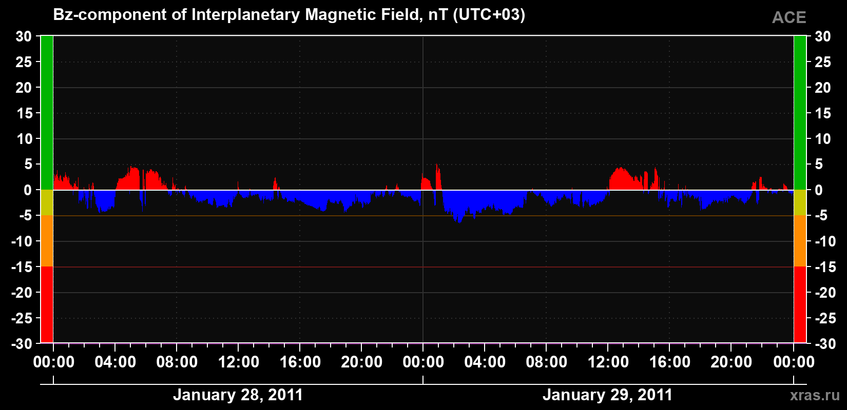 The Bz component of the solar wind magnetic field