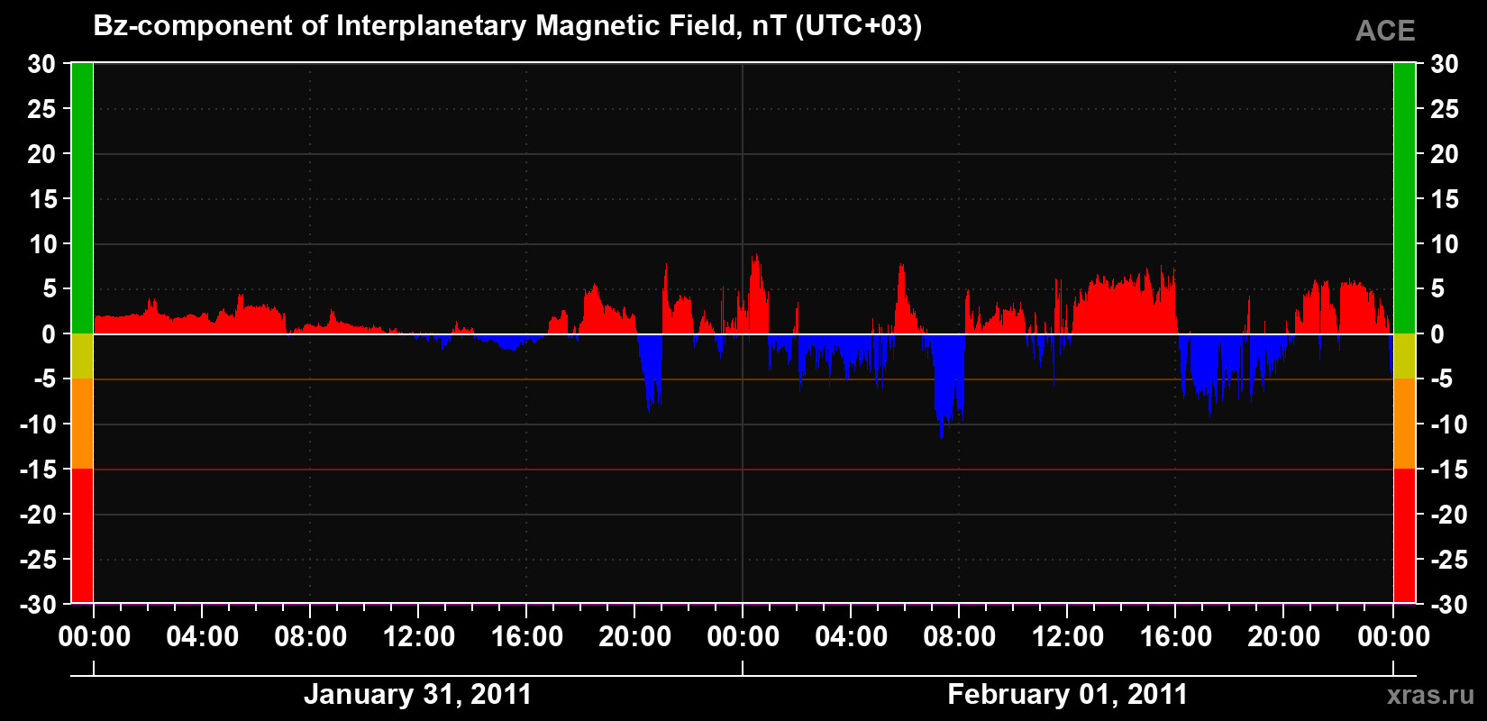 The Bz component of the solar wind magnetic field