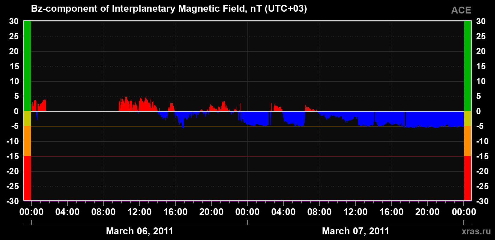 The Bz component of the solar wind magnetic field