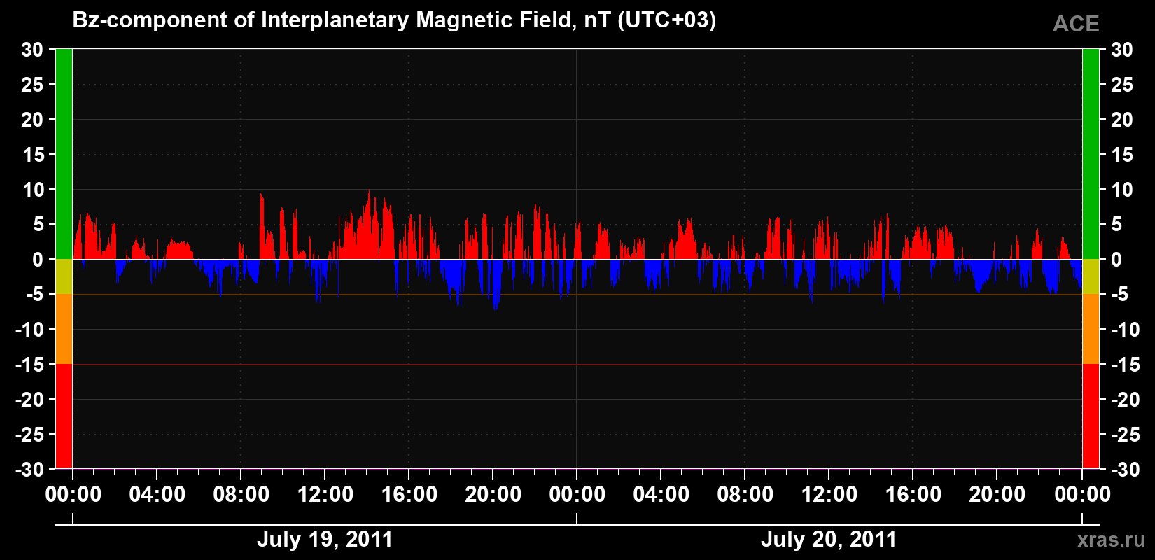 The Bz component of the solar wind magnetic field