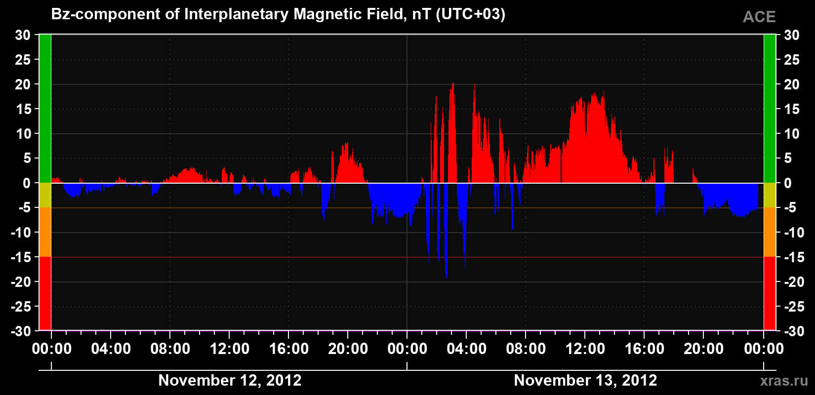 The Bz component of the solar wind magnetic field