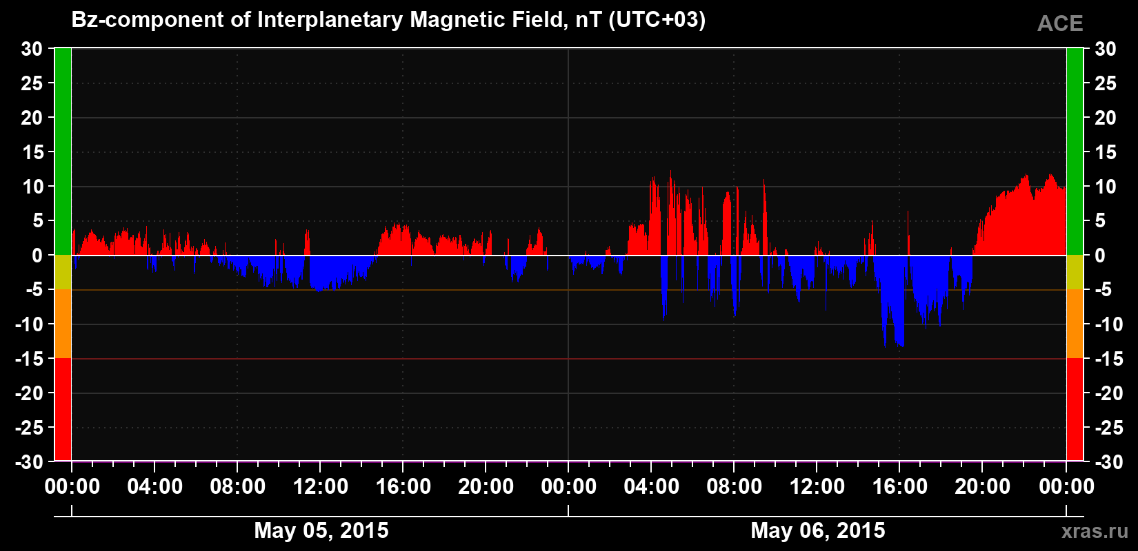 The Bz component of the solar wind magnetic field