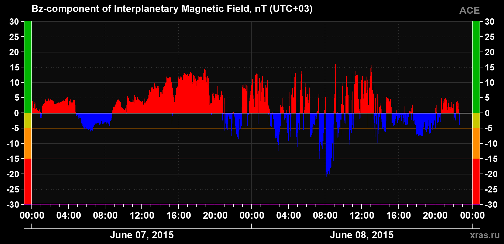 The Bz component of the solar wind magnetic field