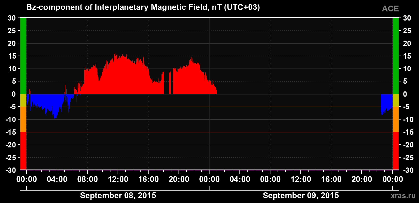 The Bz component of the solar wind magnetic field