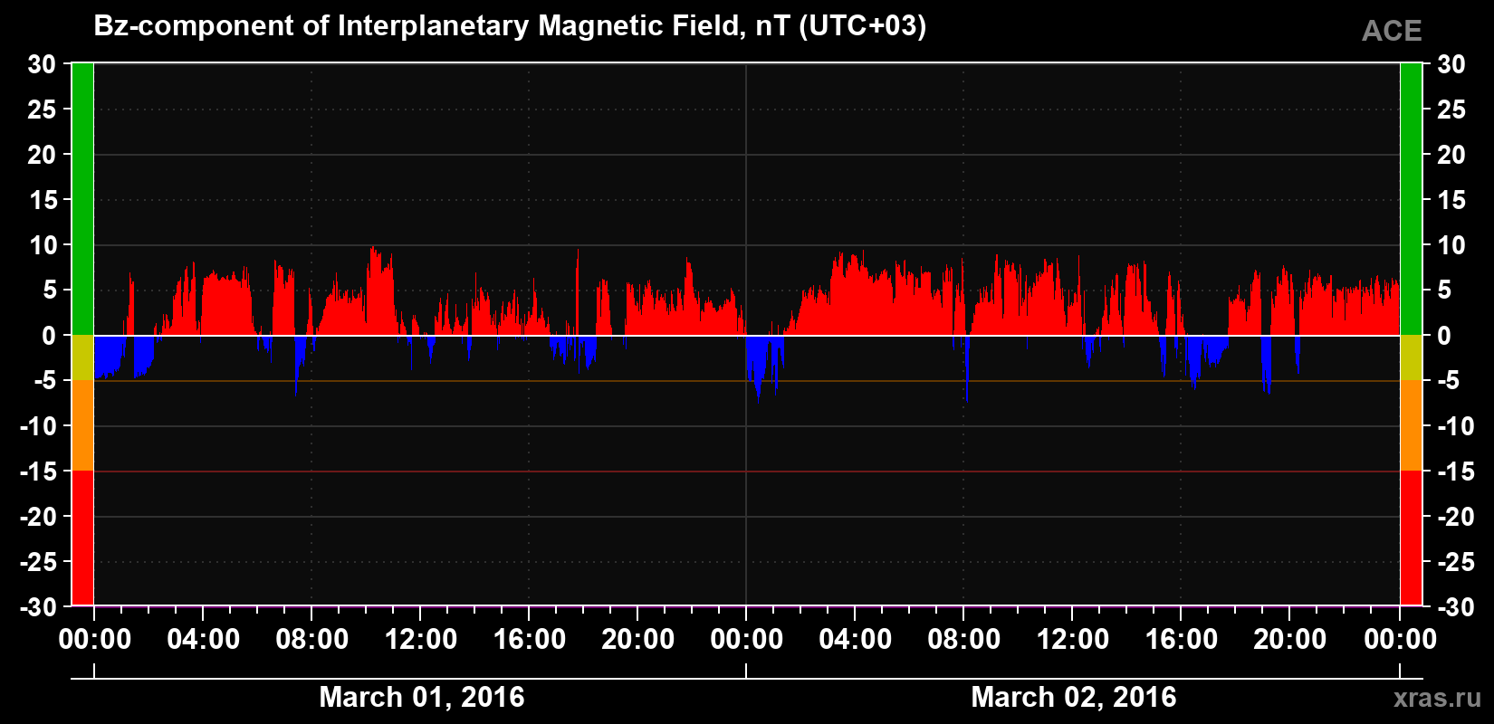 The Bz component of the solar wind magnetic field