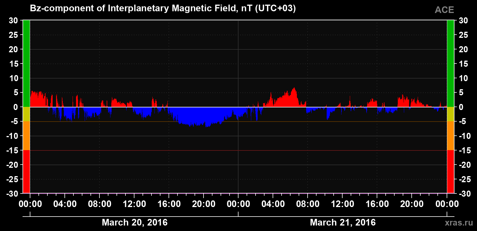 The Bz component of the solar wind magnetic field