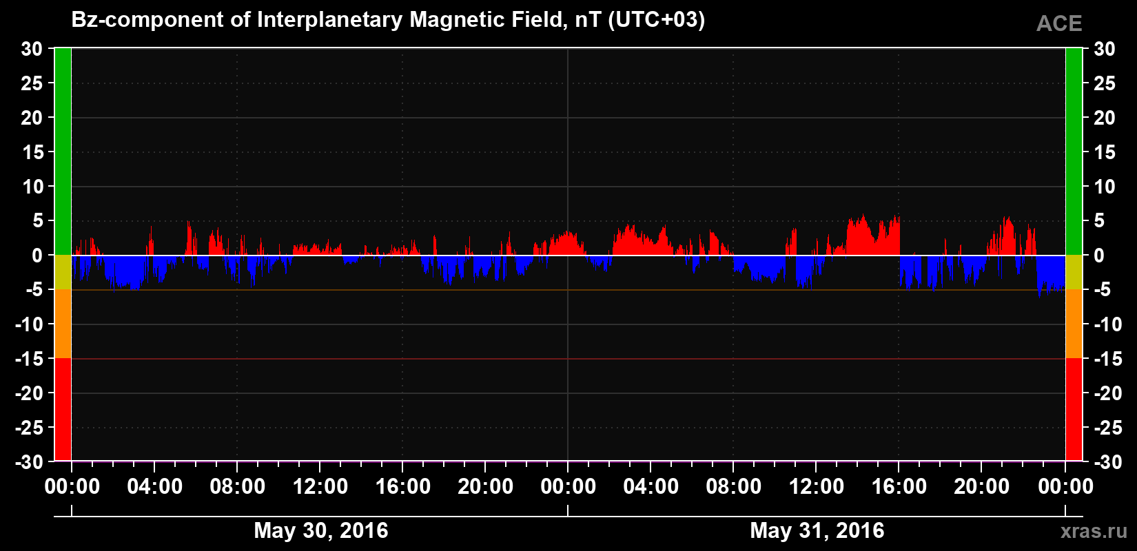 The Bz component of the solar wind magnetic field