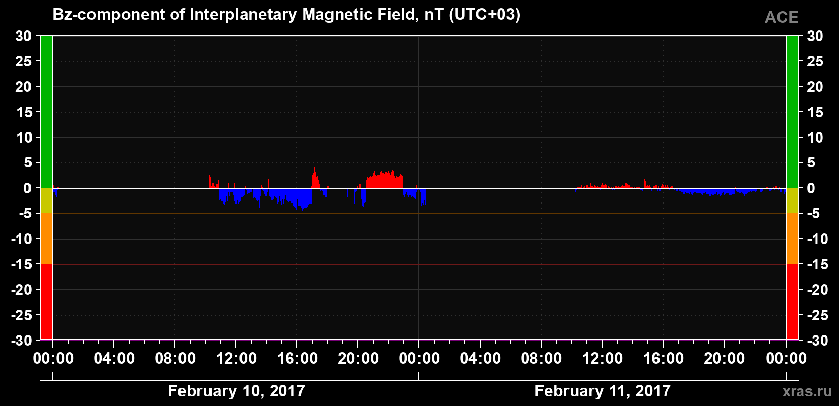 The Bz component of the solar wind magnetic field