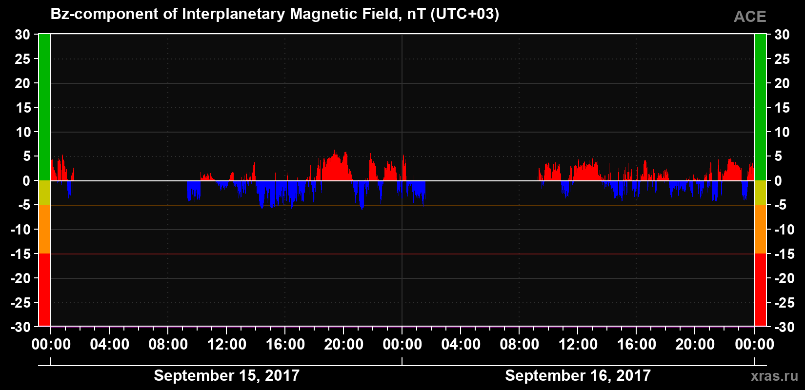 The Bz component of the solar wind magnetic field