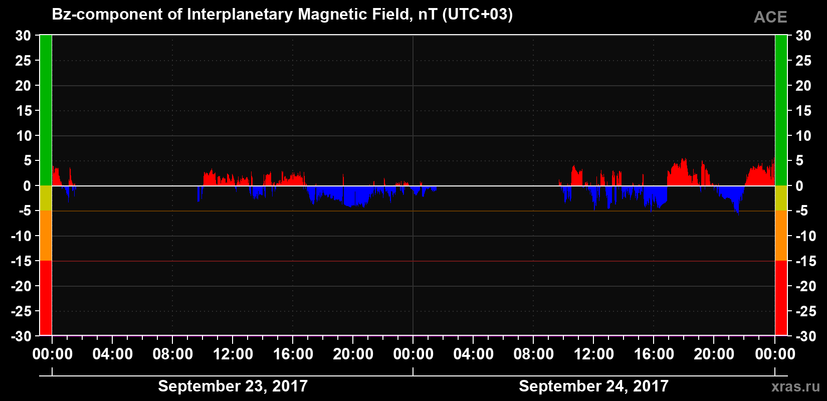 The Bz component of the solar wind magnetic field