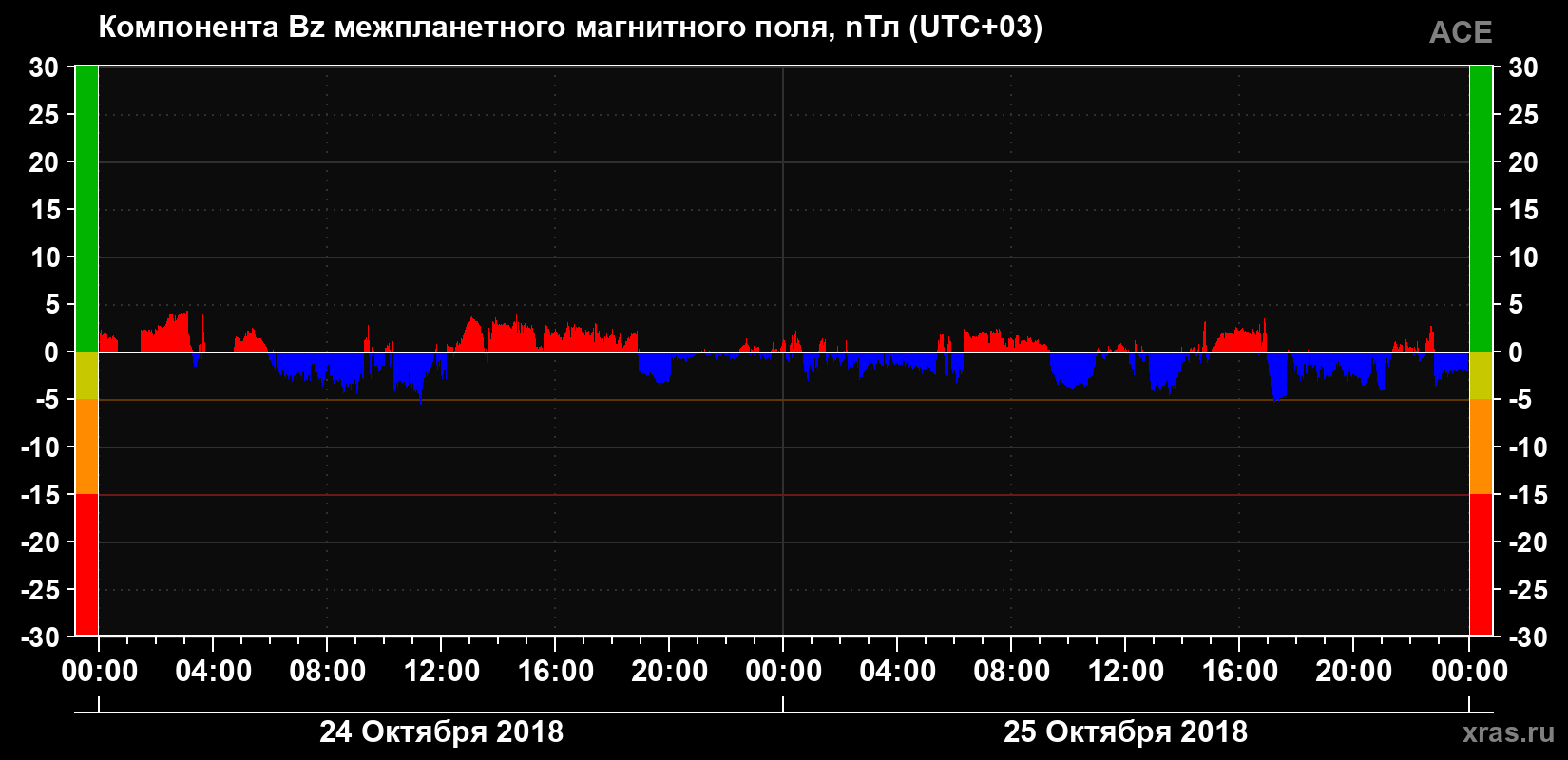 Компонента Bz магнитного поля солнечного ветра