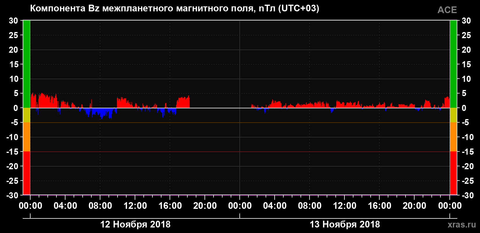 Компонента Bz магнитного поля солнечного ветра