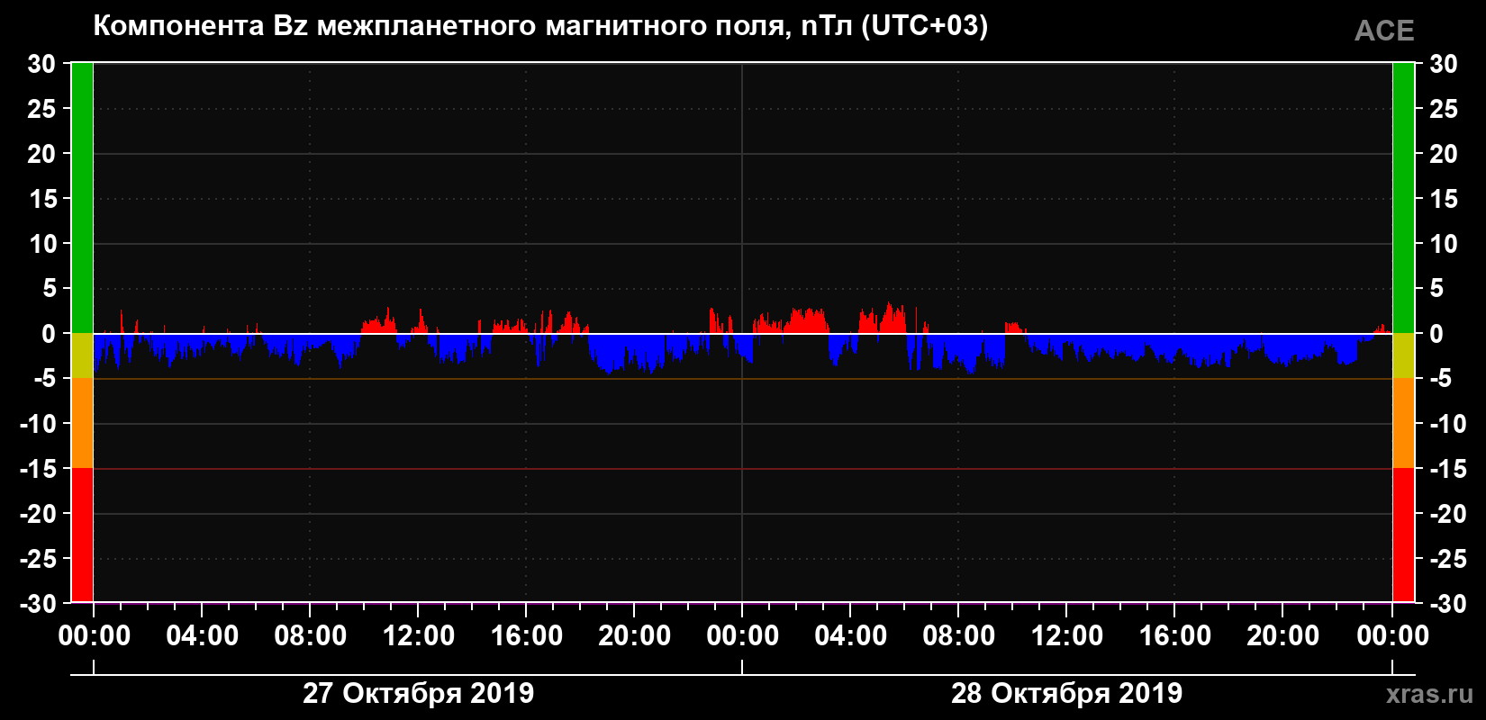 Компонента Bz магнитного поля солнечного ветра