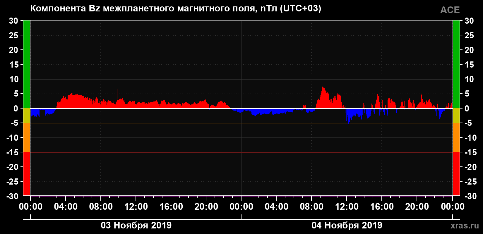Компонента Bz магнитного поля солнечного ветра