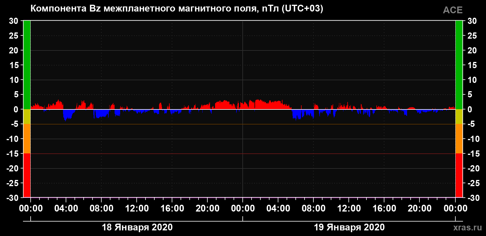 Компонента Bz магнитного поля солнечного ветра