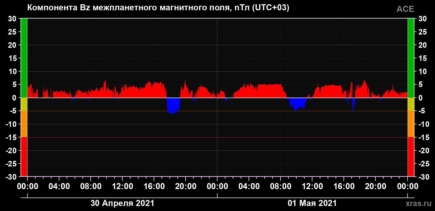 Компонента Bz магнитного поля солнечного ветра