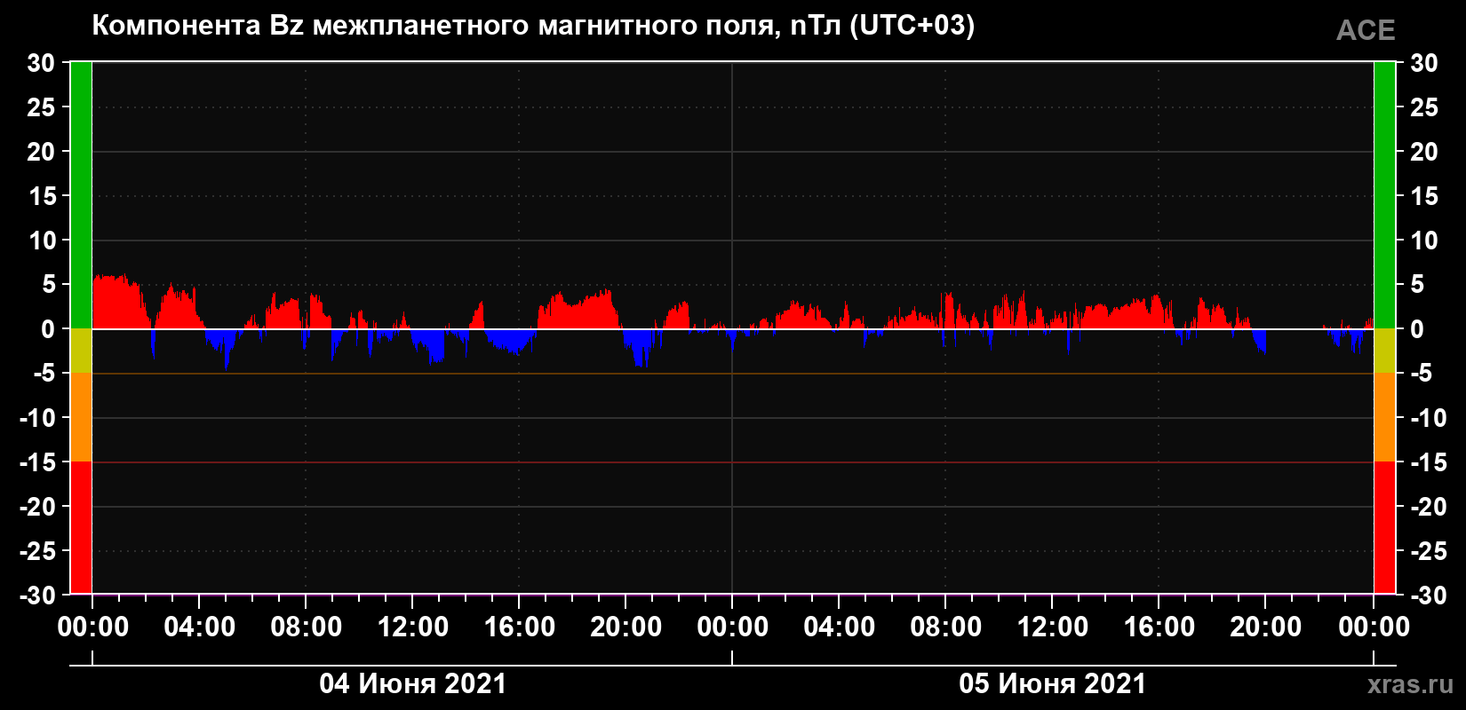 Компонента Bz магнитного поля солнечного ветра