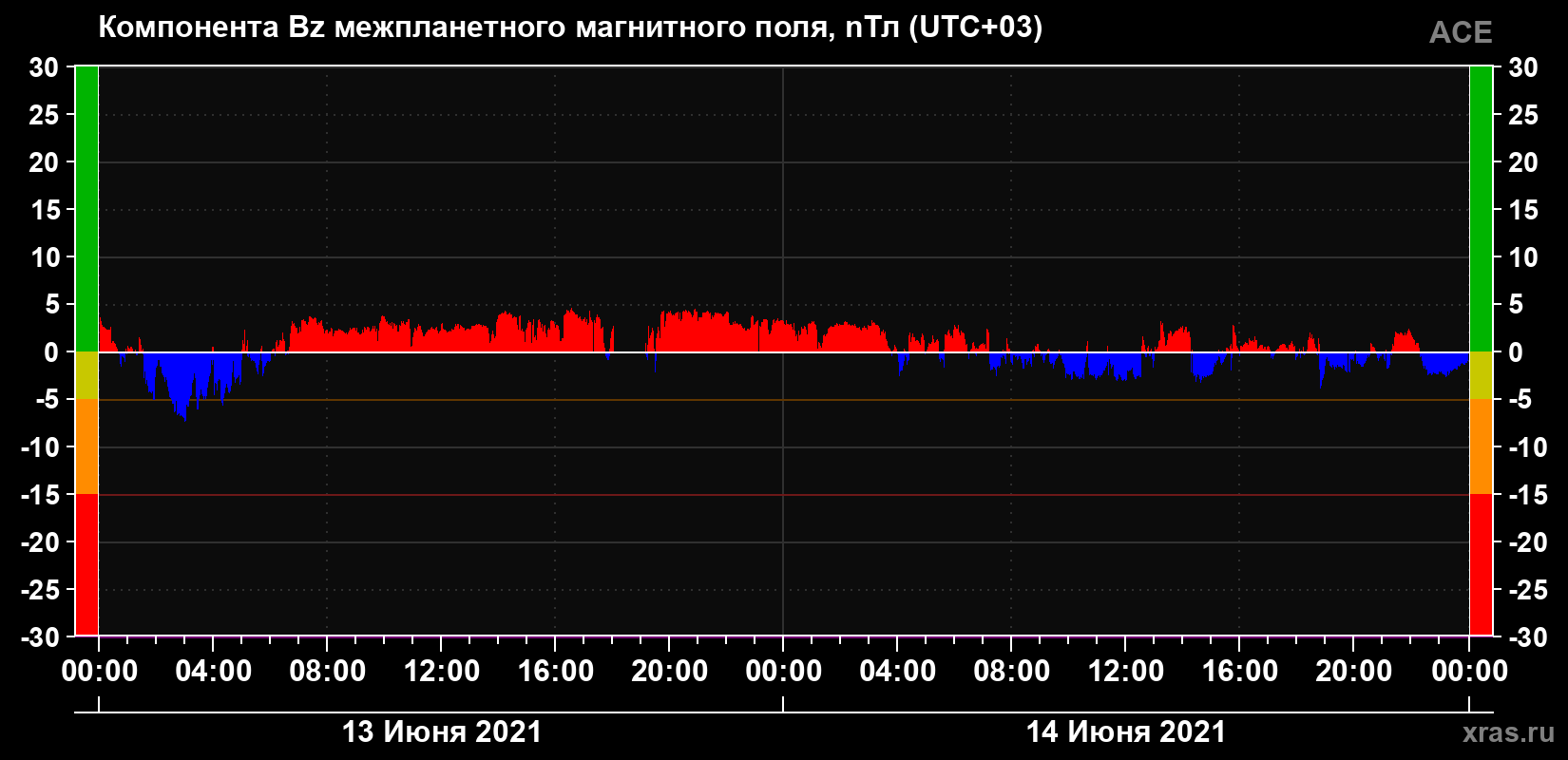 Компонента Bz магнитного поля солнечного ветра