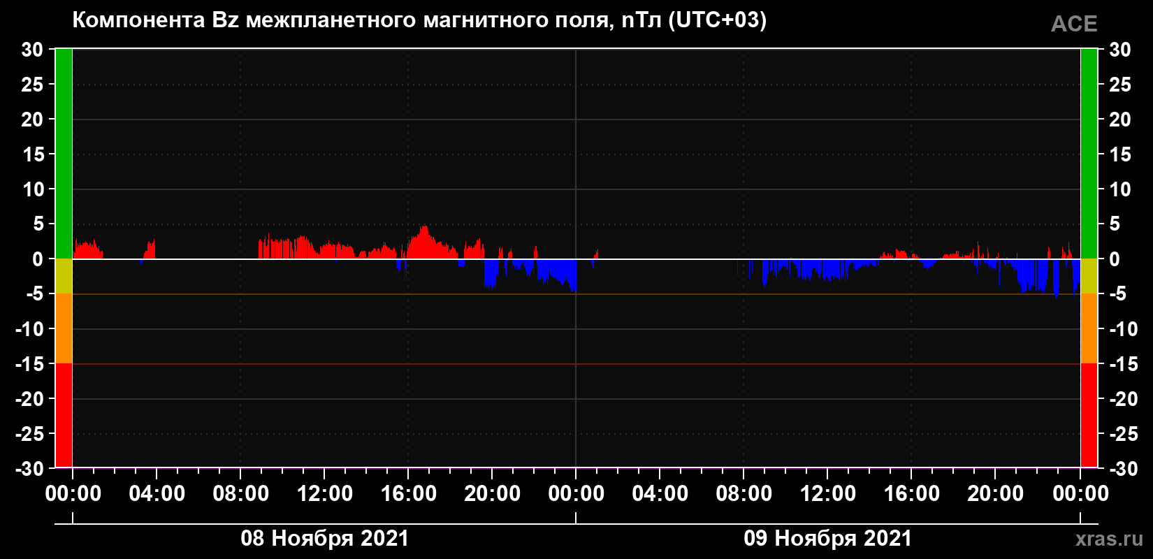Компонента Bz магнитного поля солнечного ветра