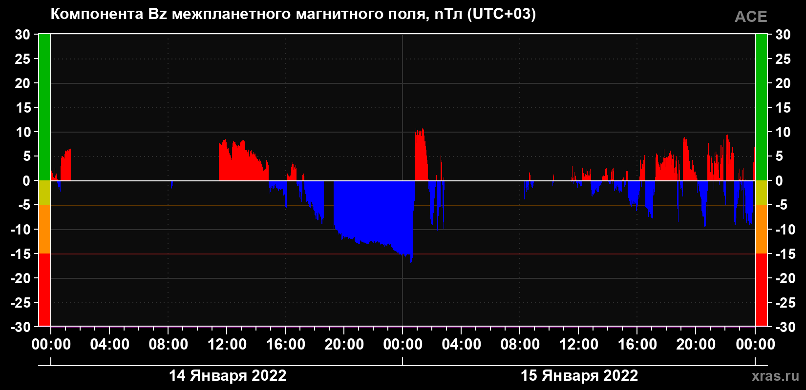 Компонента Bz магнитного поля солнечного ветра