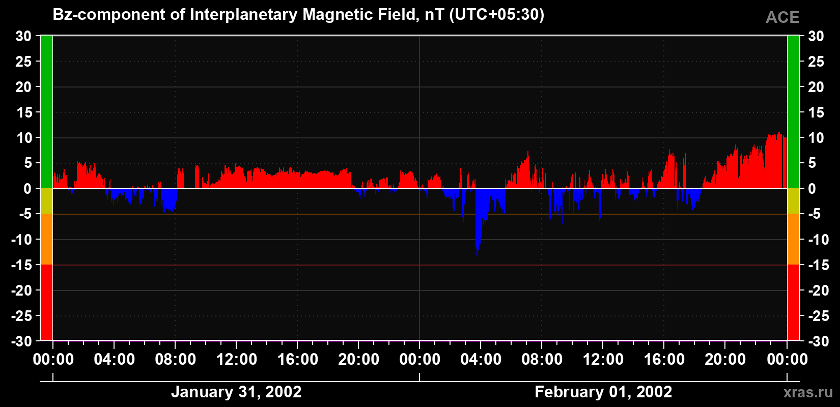 The Bz component of the solar wind magnetic field