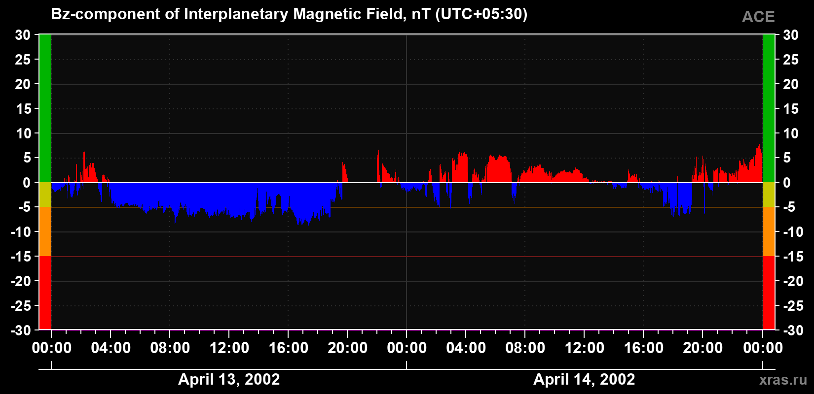 The Bz component of the solar wind magnetic field