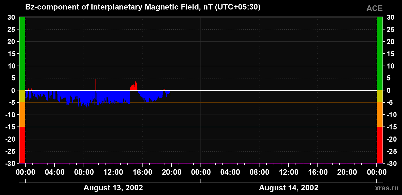 The Bz component of the solar wind magnetic field